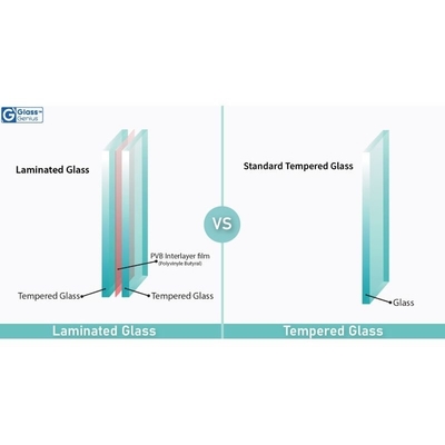 Herstellung von Flachgehärtetem Laminationsglas mit Flachbau